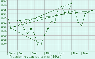 Graphe de la pression atmosphrique prvue pour Pionsat