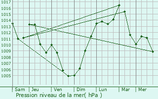 Graphe de la pression atmosphrique prvue pour Urtenen