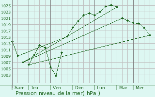 Graphe de la pression atmosphrique prvue pour Kola