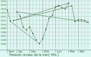 Graphe de la pression atmosphrique prvue pour Pugny-Chatenod