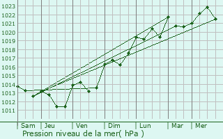Graphe de la pression atmosphrique prvue pour Teo