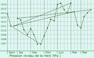 Graphe de la pression atmosphrique prvue pour Parentignat