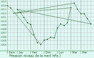 Graphe de la pression atmosphrique prvue pour Bazzano