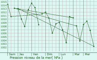 Graphe de la pression atmosphrique prvue pour Karliova