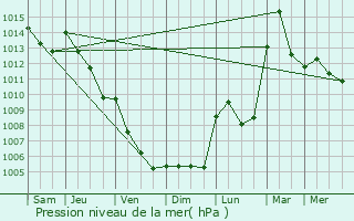 Graphe de la pression atmosphrique prvue pour Besozzo