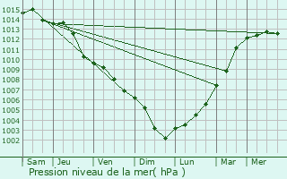 Graphe de la pression atmosphrique prvue pour Mosina