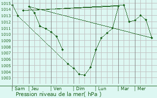 Graphe de la pression atmosphrique prvue pour Kranj