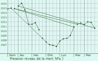 Graphe de la pression atmosphrique prvue pour Polgr