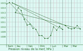 Graphe de la pression atmosphrique prvue pour Vrilissia