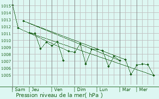 Graphe de la pression atmosphrique prvue pour Ma`arratmisrin