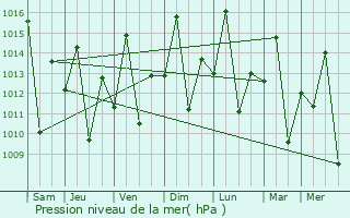 Graphe de la pression atmosphrique prvue pour Ngerengere