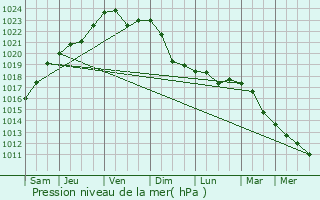 Graphe de la pression atmosphrique prvue pour Staraya Kulatka