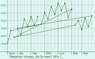 Graphe de la pression atmosphrique prvue pour Adeje