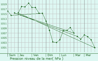 Graphe de la pression atmosphrique prvue pour Mutsu