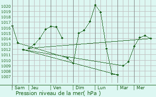 Graphe de la pression atmosphrique prvue pour Inskoy
