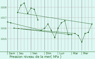 Graphe de la pression atmosphrique prvue pour Chteauneuf-ls-Martigues