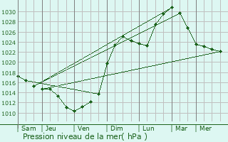 Graphe de la pression atmosphrique prvue pour Ume