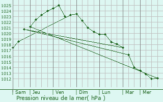 Graphe de la pression atmosphrique prvue pour Bekovo