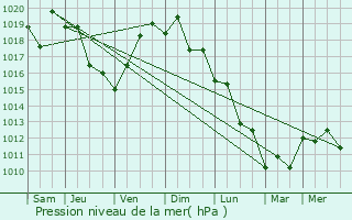 Graphe de la pression atmosphrique prvue pour Turkmenbasy