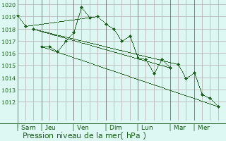 Graphe de la pression atmosphrique prvue pour Kyakhulay
