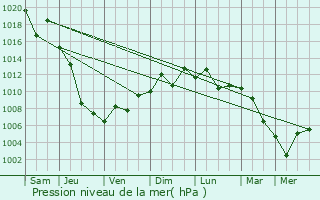Graphe de la pression atmosphrique prvue pour Satsumasendai