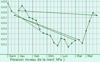 Graphe de la pression atmosphrique prvue pour Berzovka