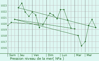 Graphe de la pression atmosphrique prvue pour Wormeldange