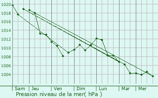 Graphe de la pression atmosphrique prvue pour Goyang-si