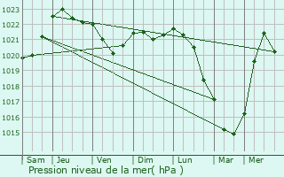 Graphe de la pression atmosphrique prvue pour Grobbendonk