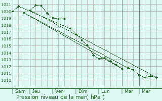 Graphe de la pression atmosphrique prvue pour Illichivs