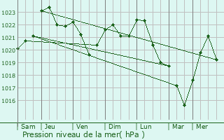 Graphe de la pression atmosphrique prvue pour Nassogne