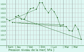 Graphe de la pression atmosphrique prvue pour Parempuyre