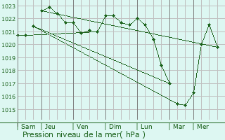 Graphe de la pression atmosphrique prvue pour Brugge