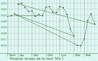 Graphe de la pression atmosphrique prvue pour Honnelles
