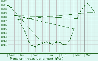 Graphe de la pression atmosphrique prvue pour Slvesborg