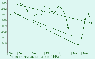 Graphe de la pression atmosphrique prvue pour Onnaing