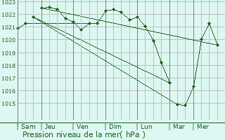 Graphe de la pression atmosphrique prvue pour Houthulst