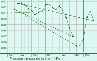 Graphe de la pression atmosphrique prvue pour Quesnoy-sur-Dele