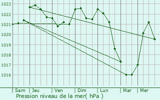 Graphe de la pression atmosphrique prvue pour Lourches
