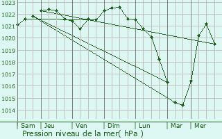 Graphe de la pression atmosphrique prvue pour Tteghem