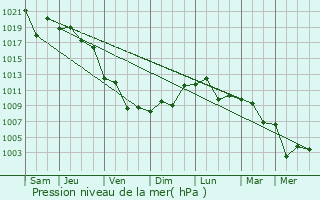 Graphe de la pression atmosphrique prvue pour Hatsukaichi