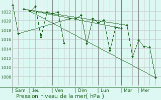 Graphe de la pression atmosphrique prvue pour Piggs Peak