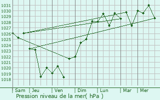 Graphe de la pression atmosphrique prvue pour Campbelltown