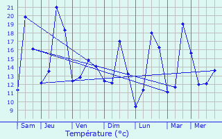 Graphique des tempratures prvues pour Saint-Jean-de-Muzols