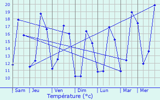 Graphique des tempratures prvues pour Wasseiges