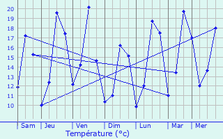 Graphique des tempratures prvues pour Crhange