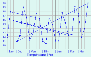 Graphique des tempratures prvues pour Donceel