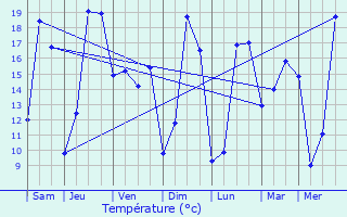 Graphique des tempratures prvues pour Quivrain