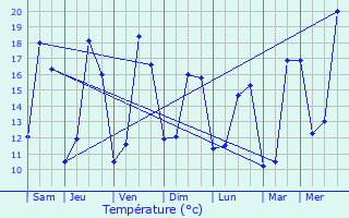 Graphique des tempratures prvues pour chemines