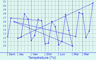 Graphique des tempratures prvues pour La Louvire